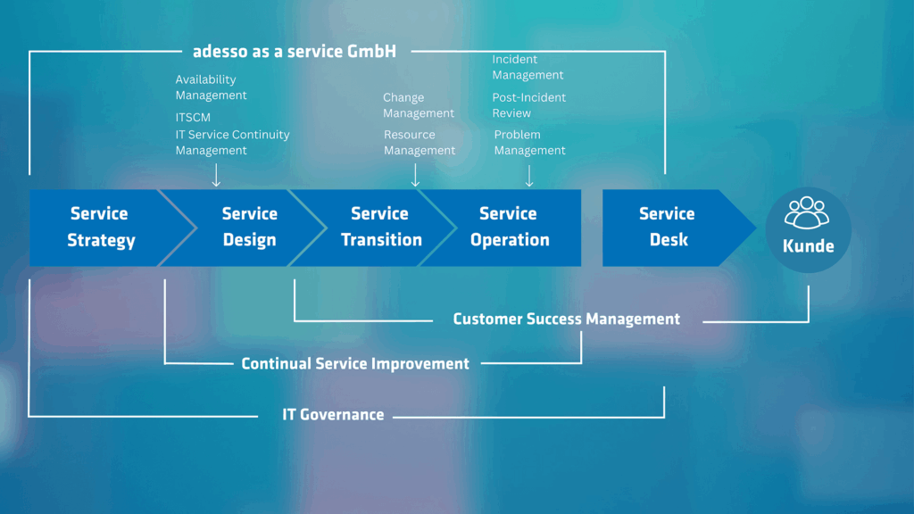 adesso as a service GmbH Service Desk